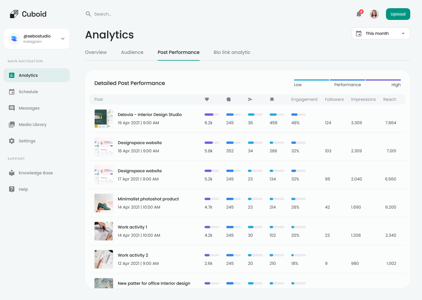 Analytics Post Performance